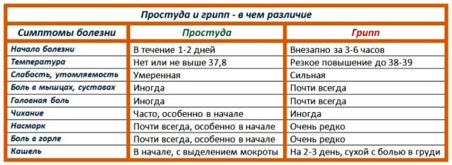 Перші ознаки застуди лікування. Перші симптоми застуди та методи їх усунення