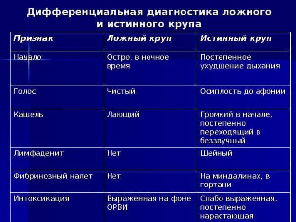 Помилковий круп у дітей – симптоми, лікування, причини