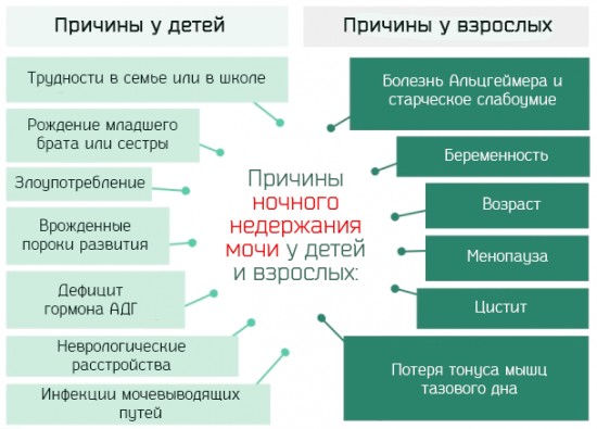 Причини енурезу