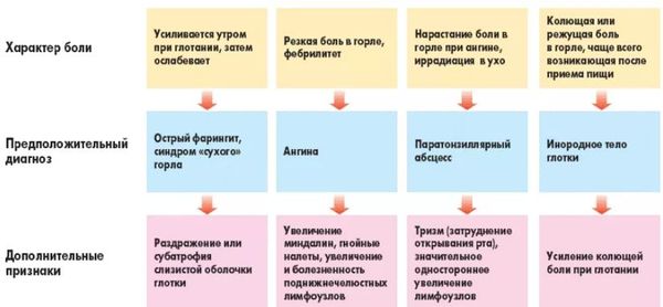 Причини і лікування болю в горлі вранці яка потім проходить