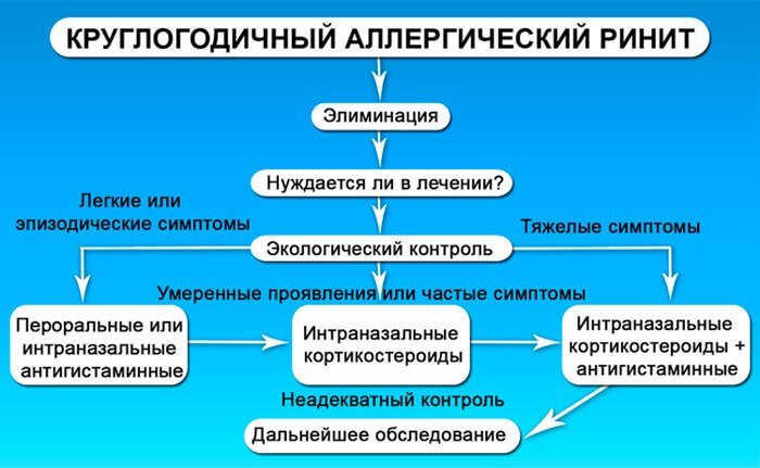 Причини і лікування хронічного та алергічного інфекційного риніту