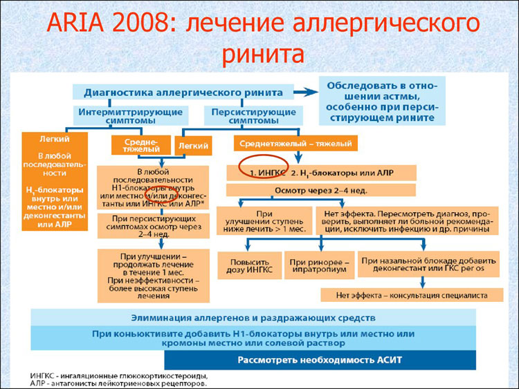 Причини і лікування хронічного та алергічного інфекційного риніту