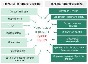 Причини і лікування сухого кашлю