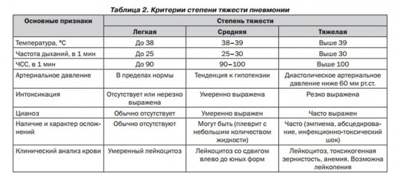 Причини та перші ознаки запалення легенів у дорослих