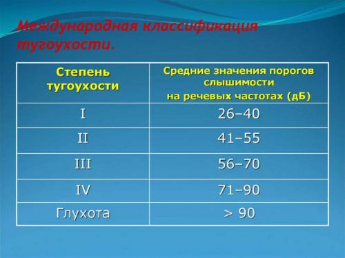 Приглухуватість 2 ступеня Чому вона виникає і як її правильно лікувати