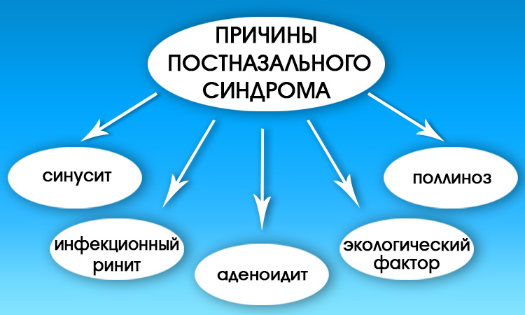 Про що свідчить постійна слиз носоглотки і що робити? Смачний морквяний салат від хропіння. Як лікувати слиз різної густоти і в залежності від причин її появи симптомів