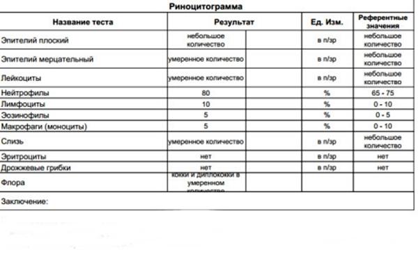 Розшифровка риноцитограммы у дітей і дорослих яка повинна бути норма мазка з носа