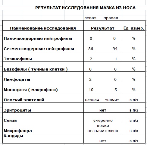 Розшифровка риноцитограммы у дітей і дорослих яка повинна бути норма мазка з носа