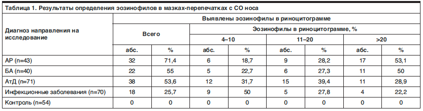 Розшифровка риноцитограммы у дітей і дорослих яка повинна бути норма мазка з носа