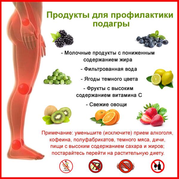 Що не можна їсти при подагрі і що можна список продуктів і таблиця