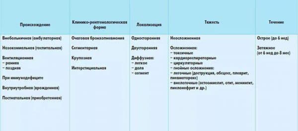 Симптоми запалення легенів у немовлят