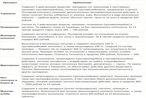 Свічки від вагініту: які препарати вибрати для лікування?