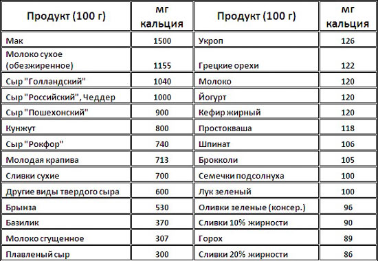 В яких продуктах міститься кальцій? Таблиця і рекомендації