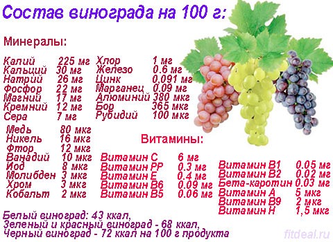 Виноград користь і шкода для здоров’я