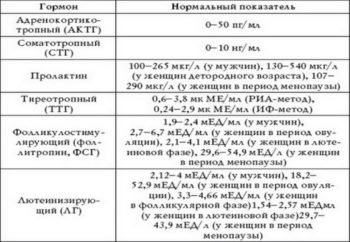 Які аналізи на жіночі гормони потрібно здати при клімаксі Які аналізи на жіночі гормони потрібно здати при клімаксі
