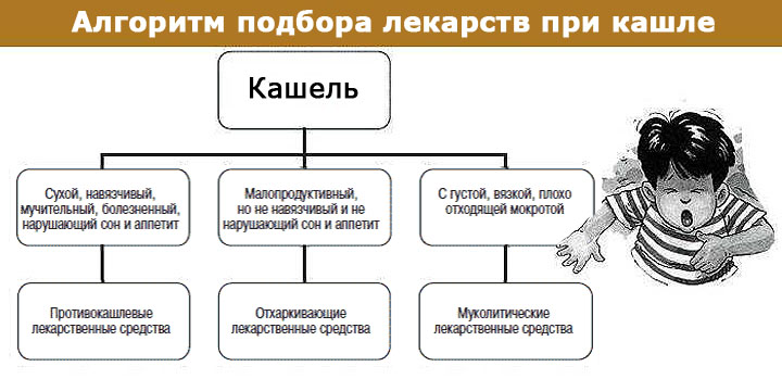 Як і чим лікувати трахейный кашель 2019