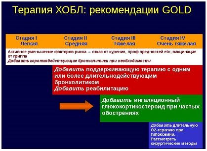 Як лікувати ХОЗЛ у дорослих назавжди: Чи можна вилікувати ХОЗЛ