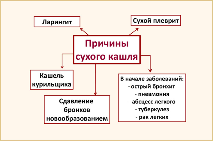 Як лікувати нічний кашель у дорослого