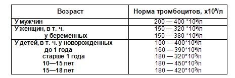 Як підвищити тромбоцити в крові швидко народні засоби