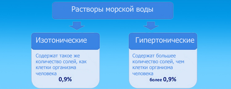 Які існують краплі для носа з морською водою