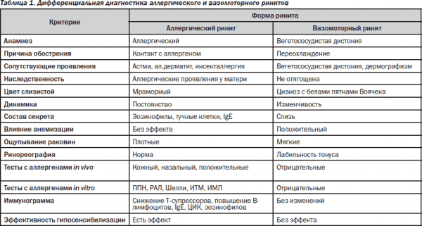 Як відрізнити алергічний нежить від простудного