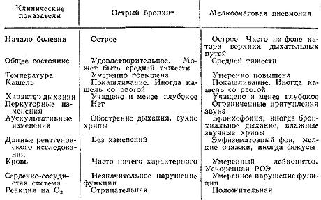 Як відрізнити бронхіт від пневмонії