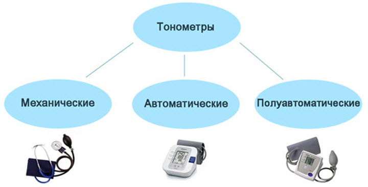 Як виміряти тиск електронним тонометром правильно