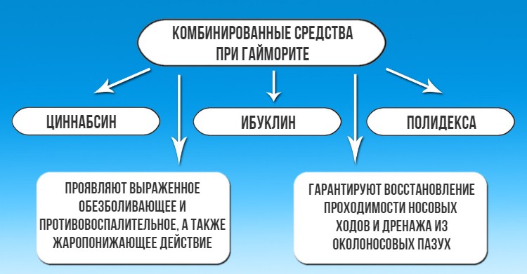 Якими медикаментами можна лікувати гайморит