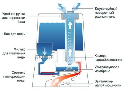 Який зволожувач повітря вибрати Який зволожувач повітря вибрати
