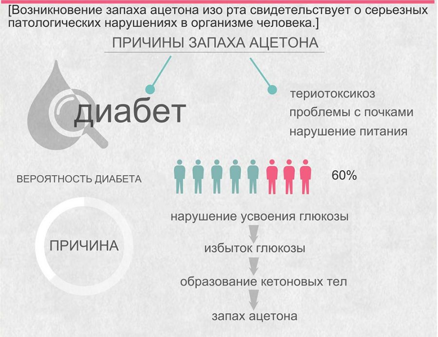 Запах ацетону з рота: причини у дітей і дорослих, що робити при його появі